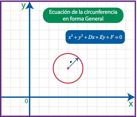ecuación de la circunferencia